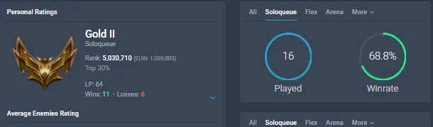 【 EUW 】∙ Gold II ⚡ 68% Win Rate 🔥 +38 LP Gain 💎 8260 BE ✅ Changeable Name ✅ Unverified Email ⸱ 🚚 Instant Delivery